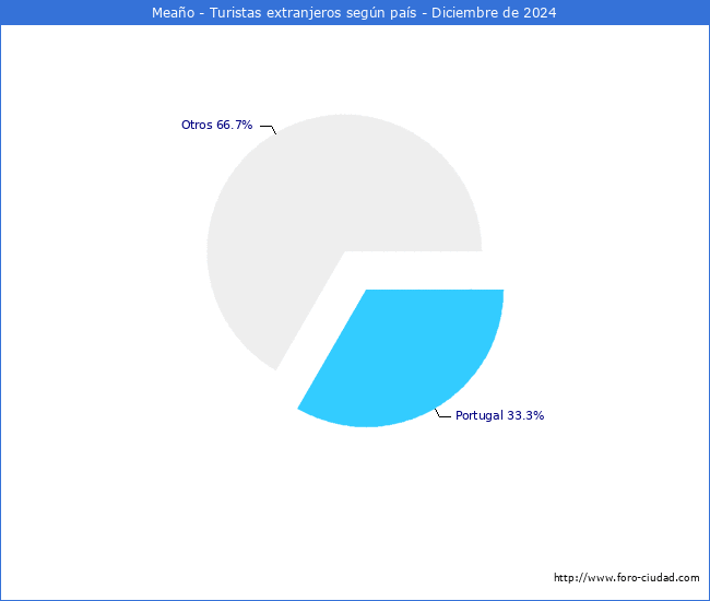 Numero de turistas de origen Extranjero por pais de procedencia en el Municipio de Meao hasta Diciembre del 2024.