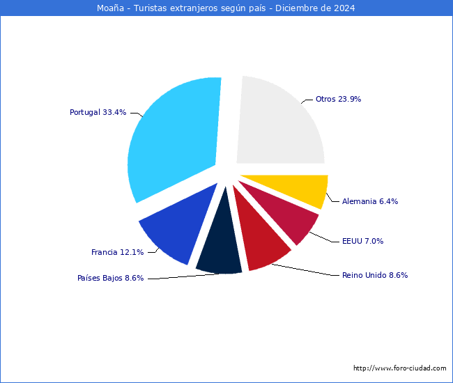 Numero de turistas de origen Extranjero por pais de procedencia en el Municipio de Moaa hasta Diciembre del 2024.