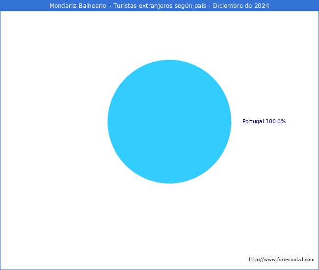 Numero de turistas de origen Extranjero por pais de procedencia en el Municipio de Mondariz-Balneario hasta Diciembre del 2024.