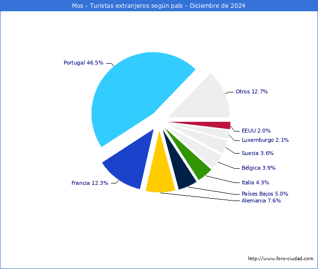 Numero de turistas de origen Extranjero por pais de procedencia en el Municipio de Mos hasta Diciembre del 2024.