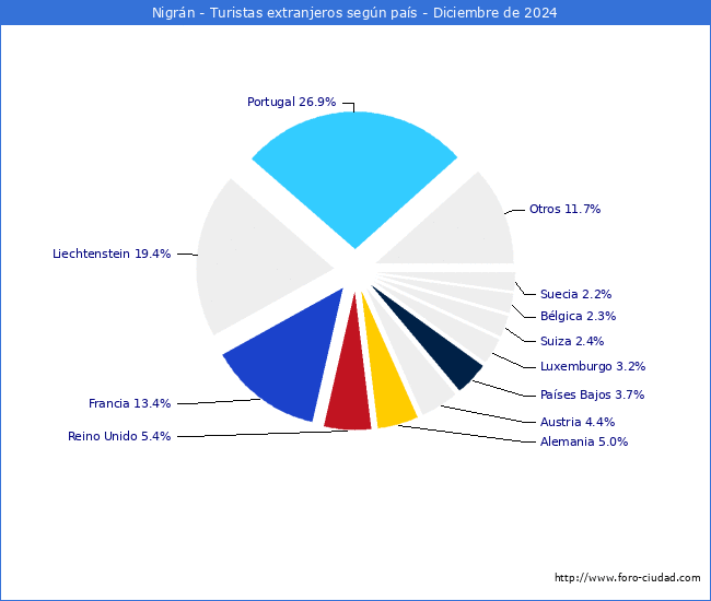 Numero de turistas de origen Extranjero por pais de procedencia en el Municipio de Nigrn hasta Diciembre del 2024.