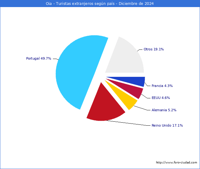 Numero de turistas de origen Extranjero por pais de procedencia en el Municipio de Oia hasta Diciembre del 2024.