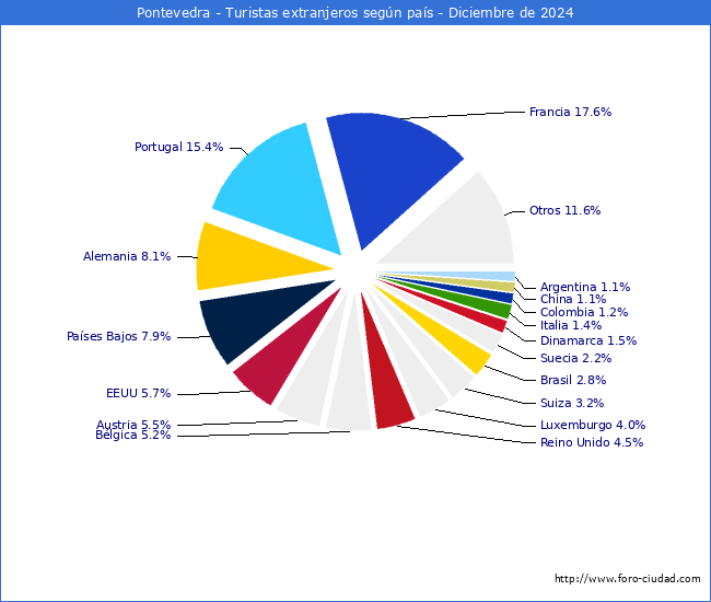Numero de turistas de origen Extranjero por pais de procedencia en el Municipio de Pontevedra hasta Diciembre del 2024.
