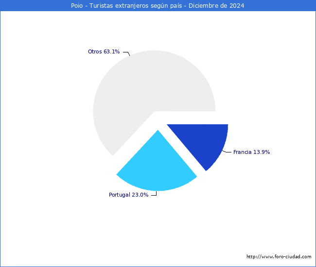 Numero de turistas de origen Extranjero por pais de procedencia en el Municipio de Poio hasta Diciembre del 2024.