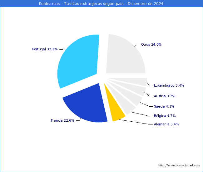 Numero de turistas de origen Extranjero por pais de procedencia en el Municipio de Ponteareas hasta Diciembre del 2024.