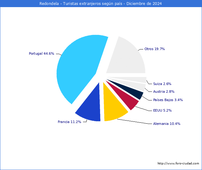 Numero de turistas de origen Extranjero por pais de procedencia en el Municipio de Redondela hasta Diciembre del 2024.
