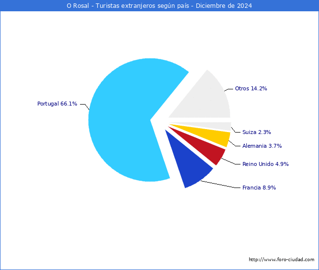 Numero de turistas de origen Extranjero por pais de procedencia en el Municipio de O Rosal hasta Diciembre del 2024.