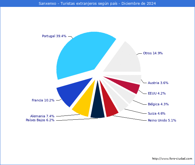 Numero de turistas de origen Extranjero por pais de procedencia en el Municipio de Sanxenxo hasta Diciembre del 2024.