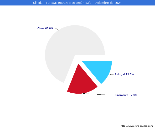 Numero de turistas de origen Extranjero por pais de procedencia en el Municipio de Silleda hasta Diciembre del 2024.