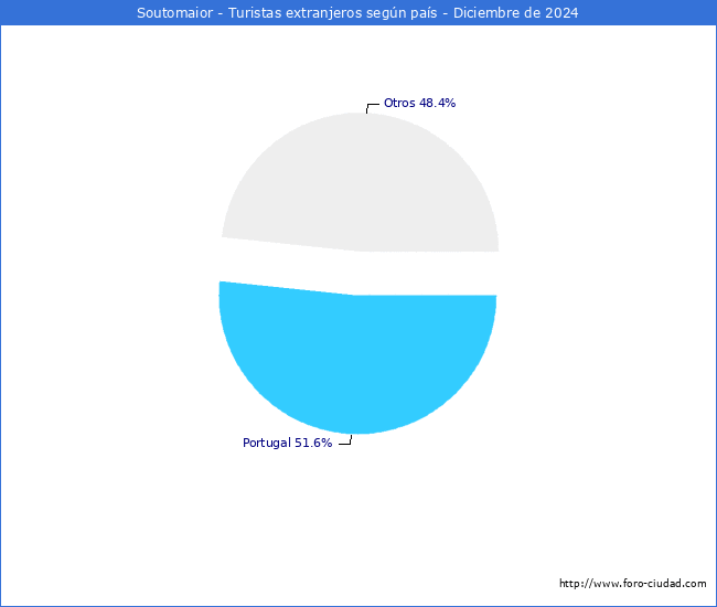 Numero de turistas de origen Extranjero por pais de procedencia en el Municipio de Soutomaior hasta Diciembre del 2024.