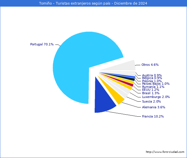 Numero de turistas de origen Extranjero por pais de procedencia en el Municipio de Tomio hasta Diciembre del 2024.