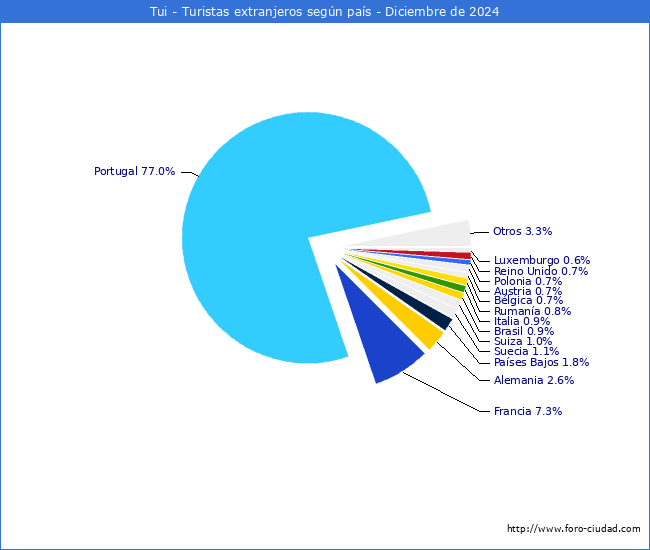 Numero de turistas de origen Extranjero por pais de procedencia en el Municipio de Tui hasta Diciembre del 2024.