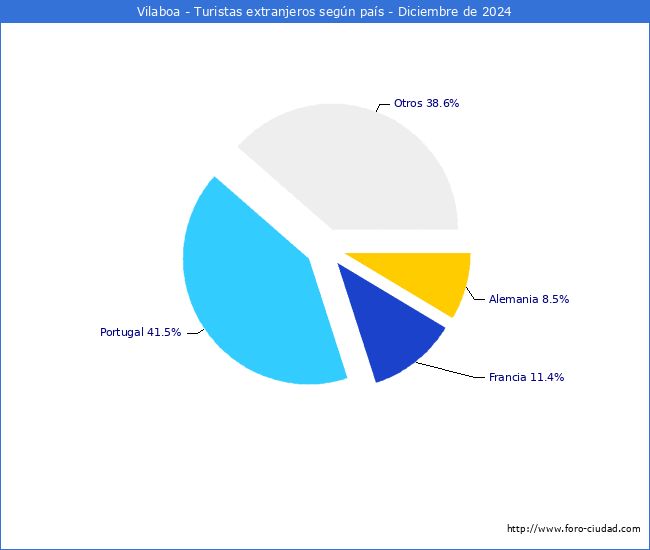 Numero de turistas de origen Extranjero por pais de procedencia en el Municipio de Vilaboa hasta Diciembre del 2024.