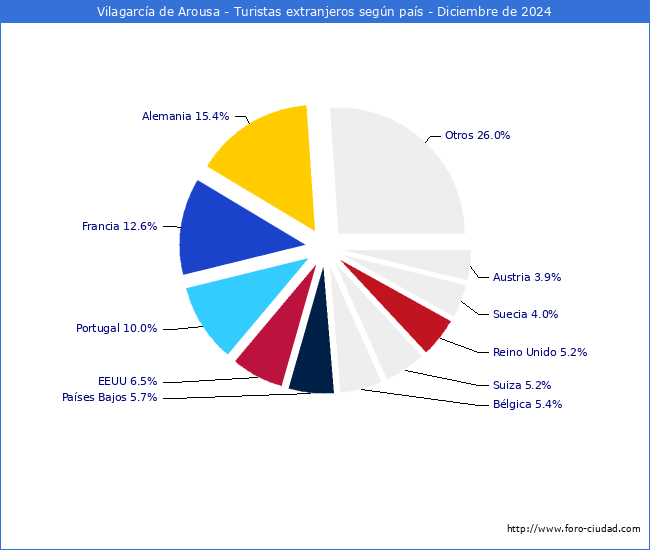 Numero de turistas de origen Extranjero por pais de procedencia en el Municipio de Vilagarca de Arousa hasta Diciembre del 2024.