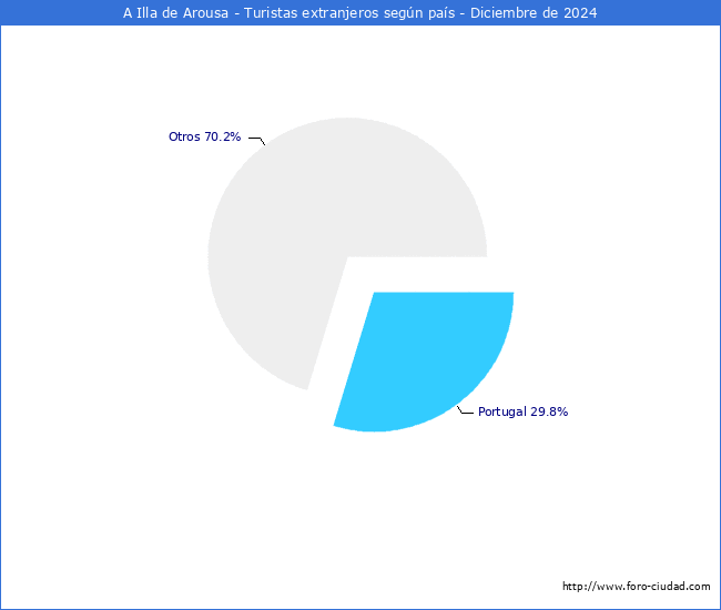 Numero de turistas de origen Extranjero por pais de procedencia en el Municipio de A Illa de Arousa hasta Diciembre del 2024.