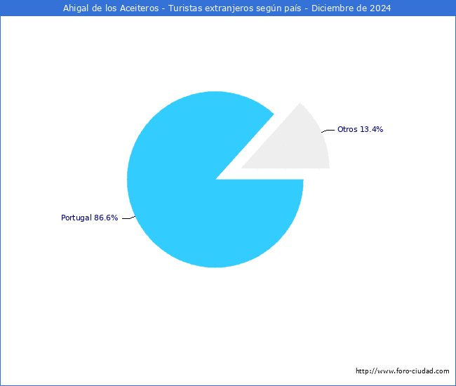 Numero de turistas de origen Extranjero por pais de procedencia en el Municipio de Ahigal de los Aceiteros hasta Diciembre del 2024.
