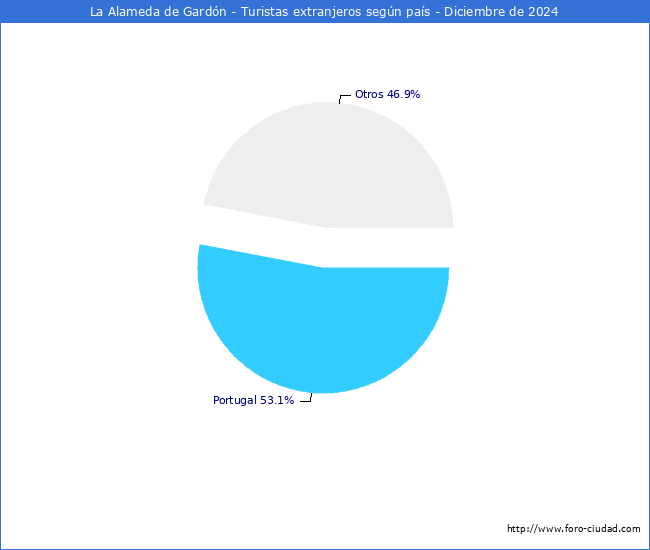 Numero de turistas de origen Extranjero por pais de procedencia en el Municipio de La Alameda de Gardn hasta Diciembre del 2024.