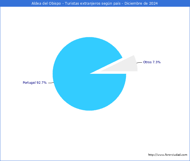 Numero de turistas de origen Extranjero por pais de procedencia en el Municipio de Aldea del Obispo hasta Diciembre del 2024.