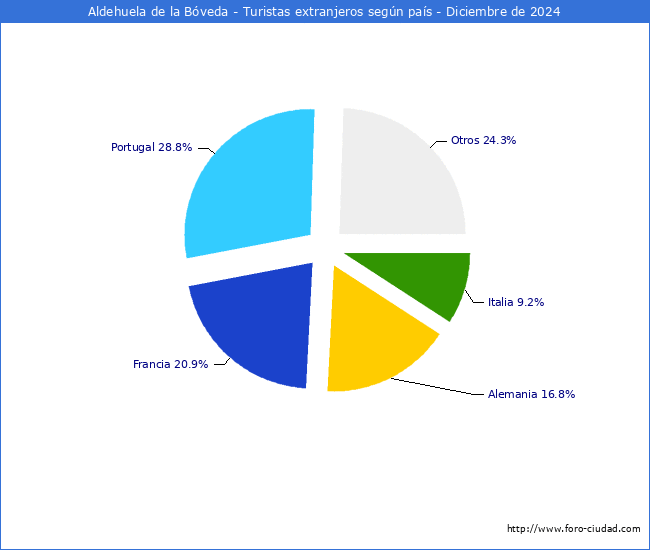 Numero de turistas de origen Extranjero por pais de procedencia en el Municipio de Aldehuela de la Bveda hasta Diciembre del 2024.