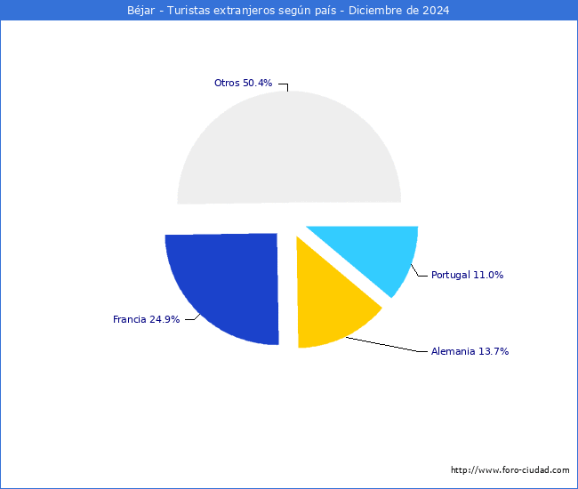 Numero de turistas de origen Extranjero por pais de procedencia en el Municipio de Bjar hasta Diciembre del 2024.