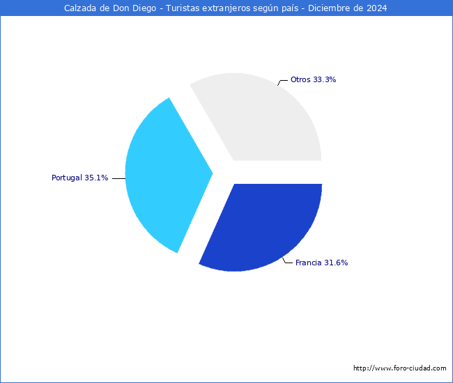 Numero de turistas de origen Extranjero por pais de procedencia en el Municipio de Calzada de Don Diego hasta Diciembre del 2024.