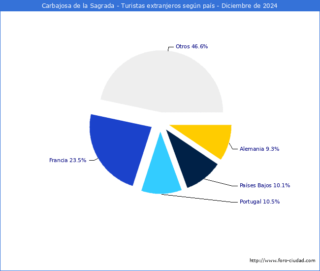 Numero de turistas de origen Extranjero por pais de procedencia en el Municipio de Carbajosa de la Sagrada hasta Diciembre del 2024.