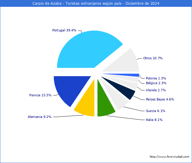 Numero de turistas de origen Extranjero por pais de procedencia en el Municipio de Carpio de Azaba hasta Diciembre del 2024.