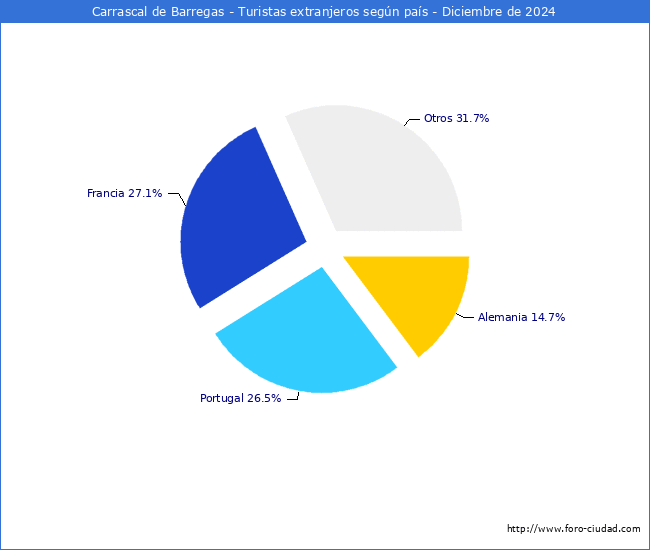 Numero de turistas de origen Extranjero por pais de procedencia en el Municipio de Carrascal de Barregas hasta Diciembre del 2024.