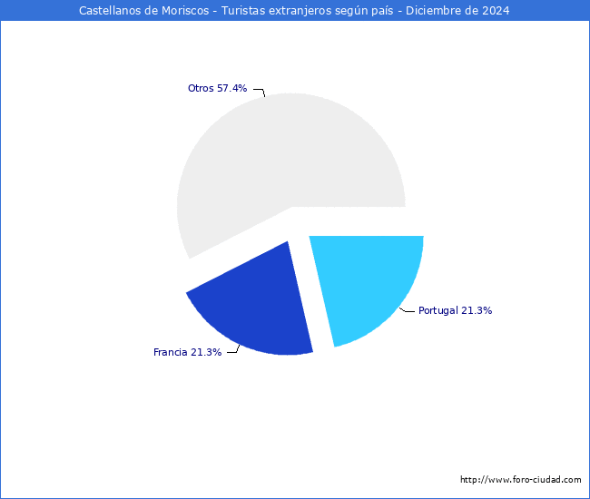 Numero de turistas de origen Extranjero por pais de procedencia en el Municipio de Castellanos de Moriscos hasta Diciembre del 2024.