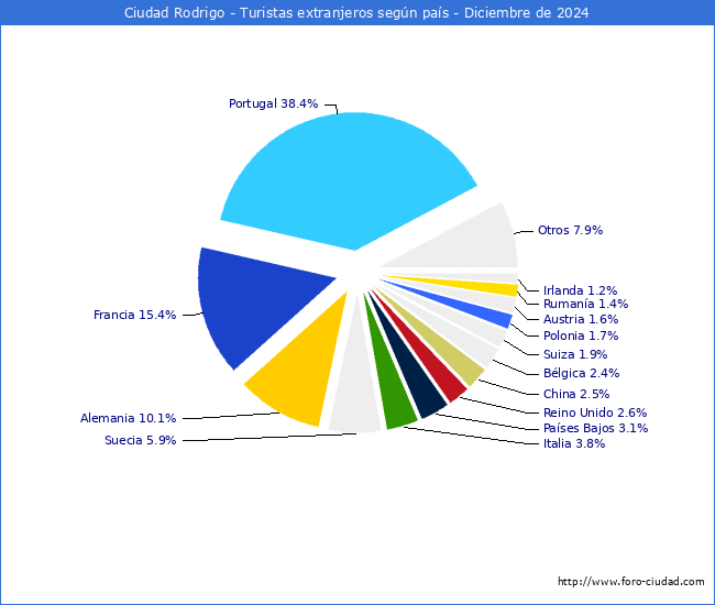 Numero de turistas de origen Extranjero por pais de procedencia en el Municipio de Ciudad Rodrigo hasta Diciembre del 2024.