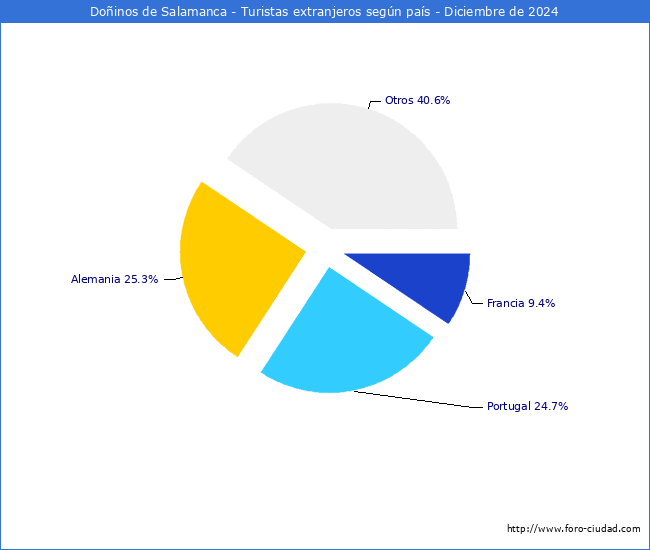 Numero de turistas de origen Extranjero por pais de procedencia en el Municipio de Doinos de Salamanca hasta Diciembre del 2024.