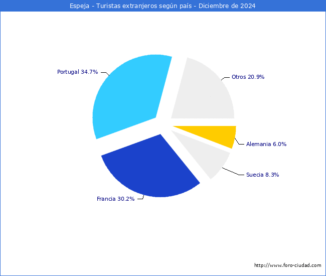 Numero de turistas de origen Extranjero por pais de procedencia en el Municipio de Espeja hasta Diciembre del 2024.