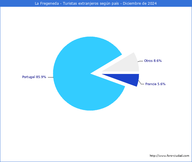 Numero de turistas de origen Extranjero por pais de procedencia en el Municipio de La Fregeneda hasta Diciembre del 2024.