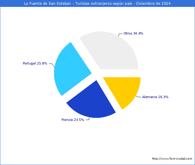 Numero de turistas de origen Extranjero por pais de procedencia en el Municipio de La Fuente de San Esteban hasta Diciembre del 2024.