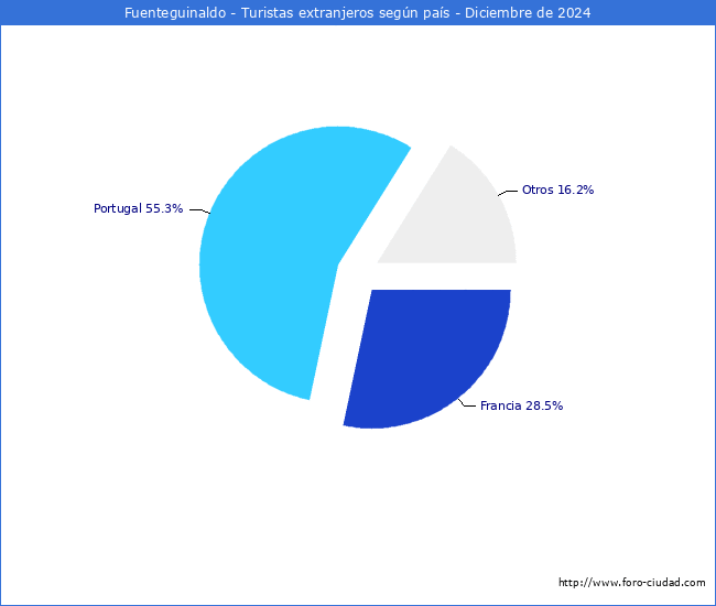 Numero de turistas de origen Extranjero por pais de procedencia en el Municipio de Fuenteguinaldo hasta Diciembre del 2024.