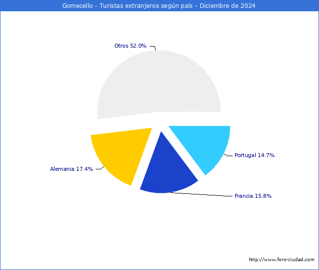 Numero de turistas de origen Extranjero por pais de procedencia en el Municipio de Gomecello hasta Diciembre del 2024.