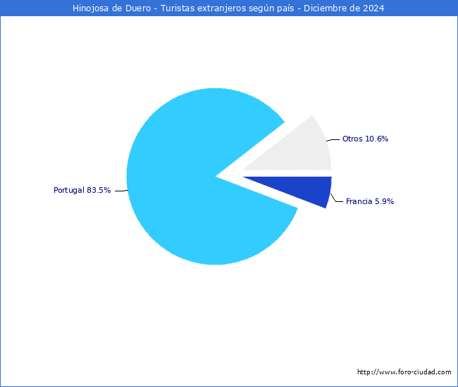 Numero de turistas de origen Extranjero por pais de procedencia en el Municipio de Hinojosa de Duero hasta Diciembre del 2024.
