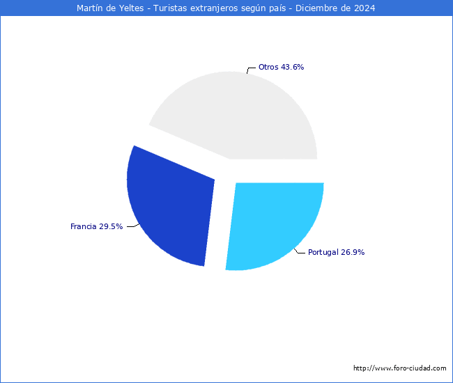 Numero de turistas de origen Extranjero por pais de procedencia en el Municipio de Martn de Yeltes hasta Diciembre del 2024.