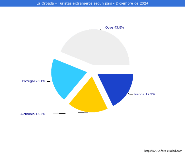 Numero de turistas de origen Extranjero por pais de procedencia en el Municipio de La Orbada hasta Diciembre del 2024.