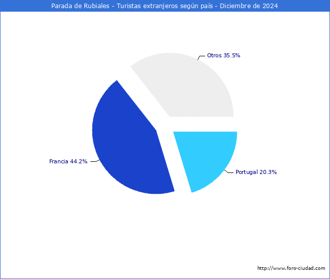 Numero de turistas de origen Extranjero por pais de procedencia en el Municipio de Parada de Rubiales hasta Diciembre del 2024.