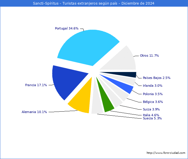 Numero de turistas de origen Extranjero por pais de procedencia en el Municipio de Sancti-Spritus hasta Diciembre del 2024.