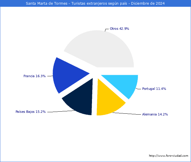 Numero de turistas de origen Extranjero por pais de procedencia en el Municipio de Santa Marta de Tormes hasta Diciembre del 2024.