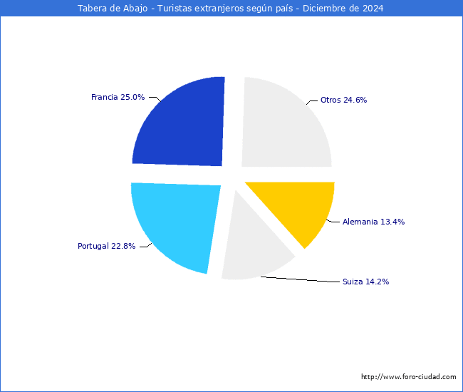 Numero de turistas de origen Extranjero por pais de procedencia en el Municipio de Tabera de Abajo hasta Diciembre del 2024.