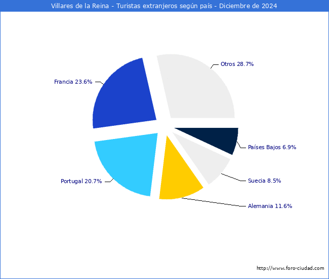 Numero de turistas de origen Extranjero por pais de procedencia en el Municipio de Villares de la Reina hasta Diciembre del 2024.