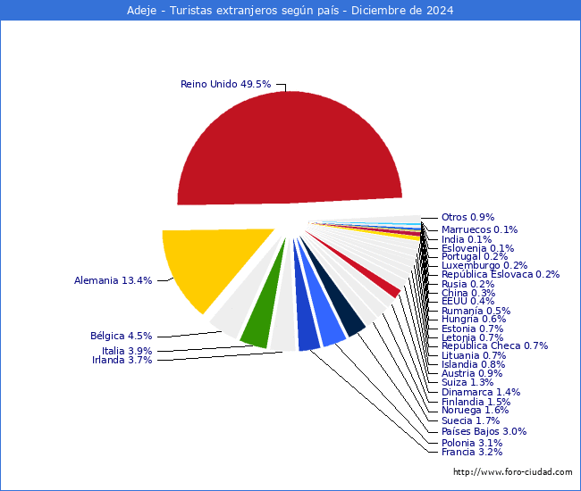 Numero de turistas de origen Extranjero por pais de procedencia en el Municipio de Adeje hasta Diciembre del 2024.