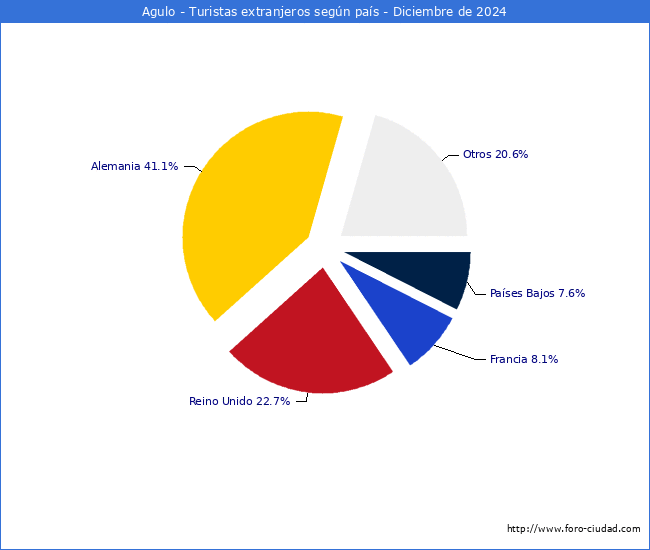 Numero de turistas de origen Extranjero por pais de procedencia en el Municipio de Agulo hasta Diciembre del 2024.