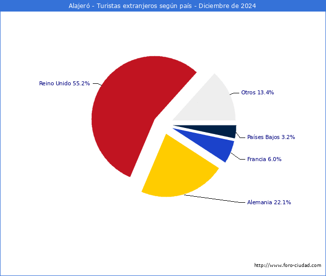 Numero de turistas de origen Extranjero por pais de procedencia en el Municipio de Alajer hasta Diciembre del 2024.