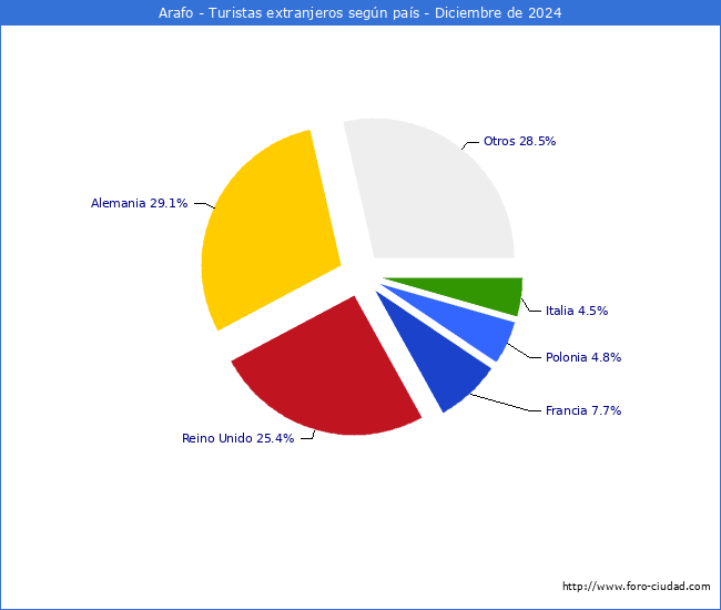 Numero de turistas de origen Extranjero por pais de procedencia en el Municipio de Arafo hasta Diciembre del 2024.