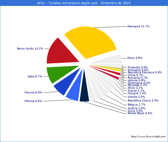 Numero de turistas de origen Extranjero por pais de procedencia en el Municipio de Arico hasta Diciembre del 2024.