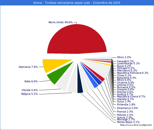 Numero de turistas de origen Extranjero por pais de procedencia en el Municipio de Arona hasta Diciembre del 2024.